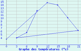 Courbe de tempratures pour Smolensk