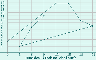 Courbe de l'humidex pour Pozarane-Pgc