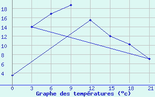 Courbe de tempratures pour Zima