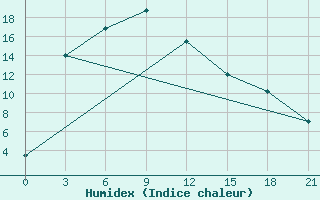 Courbe de l'humidex pour Zima