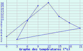 Courbe de tempratures pour El