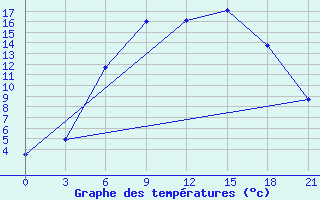 Courbe de tempratures pour Bologoe