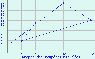 Courbe de tempratures pour Idjevan