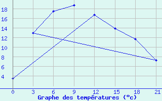 Courbe de tempratures pour Hovd