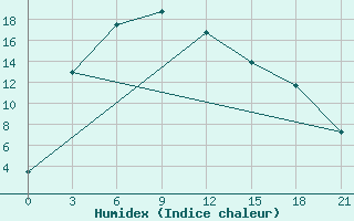 Courbe de l'humidex pour Hovd