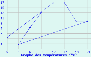 Courbe de tempratures pour Kamensk-Sahtinskij