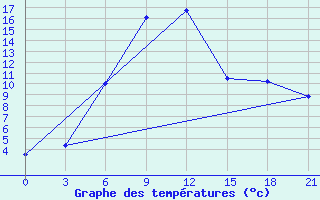 Courbe de tempratures pour Troicko-Pecherskoe