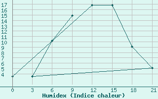 Courbe de l'humidex pour Bel'Cy