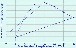 Courbe de tempratures pour Blagodarnyj