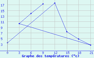 Courbe de tempratures pour Turan