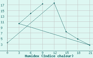 Courbe de l'humidex pour Turan