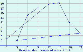 Courbe de tempratures pour Vjaz