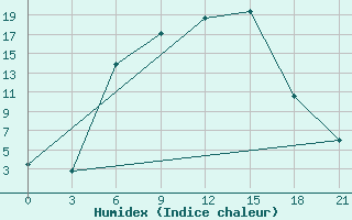 Courbe de l'humidex pour Vjaz'Ma