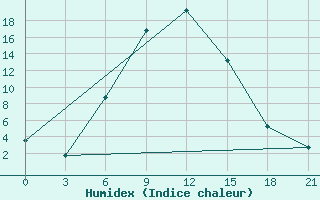 Courbe de l'humidex pour Zimovniki