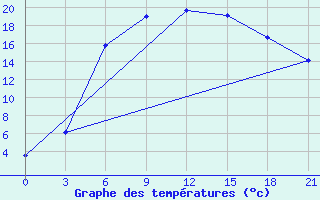 Courbe de tempratures pour Konstantinovsk