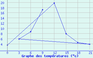 Courbe de tempratures pour Zugdidi