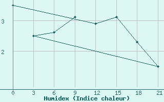 Courbe de l'humidex pour Onega