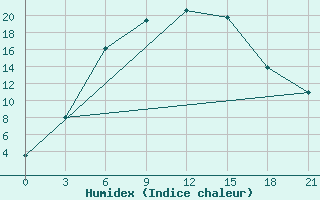 Courbe de l'humidex pour Pacelma