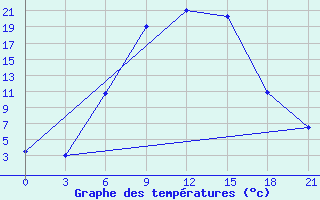 Courbe de tempratures pour Kazanskaja