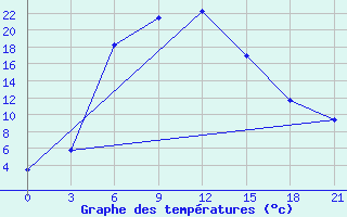 Courbe de tempratures pour Ardebil