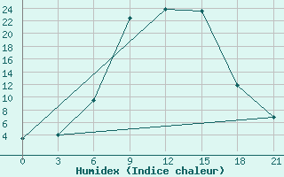 Courbe de l'humidex pour Usak Meydan