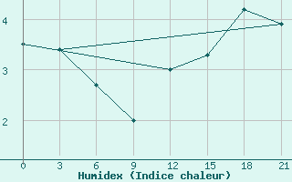 Courbe de l'humidex pour Sachs Harbour, N. W. T.