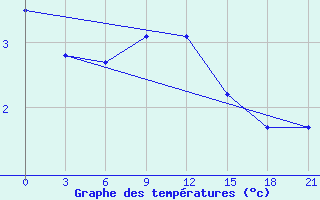 Courbe de tempratures pour Pjalica