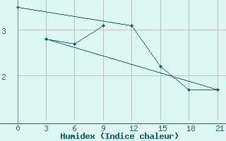 Courbe de l'humidex pour Pjalica