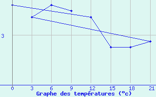 Courbe de tempratures pour Kanin Nos