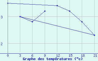 Courbe de tempratures pour Brest