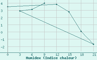 Courbe de l'humidex pour Raseiniai