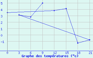 Courbe de tempratures pour Pacelma