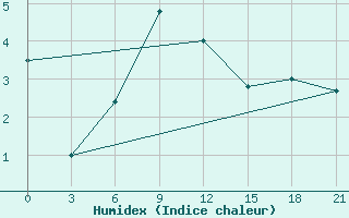 Courbe de l'humidex pour Chernivtsi