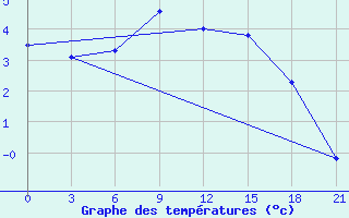 Courbe de tempratures pour Belogorka