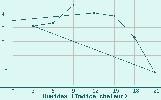 Courbe de l'humidex pour Belogorka