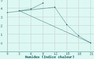 Courbe de l'humidex pour Novyj Tor'Jal