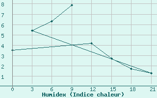 Courbe de l'humidex pour Novaja Ladoga