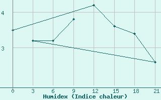 Courbe de l'humidex pour Izium