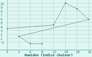 Courbe de l'humidex pour Beja / B. Aerea