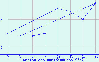 Courbe de tempratures pour Dalatangi