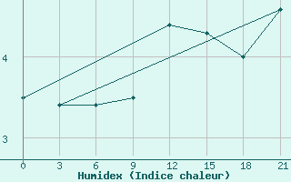 Courbe de l'humidex pour Dalatangi