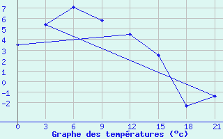 Courbe de tempratures pour Jikimda