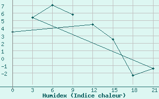 Courbe de l'humidex pour Jikimda