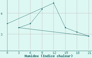 Courbe de l'humidex pour Inza