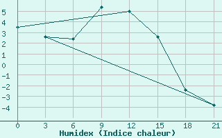 Courbe de l'humidex pour Obojan