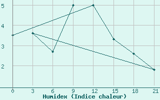 Courbe de l'humidex pour Mezen