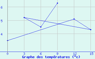 Courbe de tempratures pour Barencburg