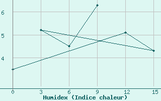 Courbe de l'humidex pour Barencburg