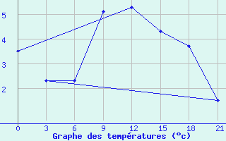 Courbe de tempratures pour Bel