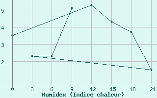 Courbe de l'humidex pour Bel'Cy